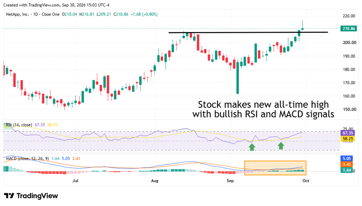 TradingView daily chart of NetApp, Inc. with RSI and MACD indicators and share price showing a new all-time high.