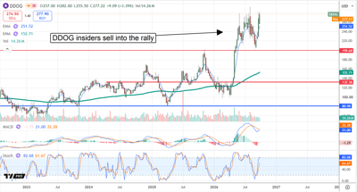 Candlestick stock price chart for DDOG with EMA, MACD, and stochastic indicators, annotated noting insider selling into the rally.