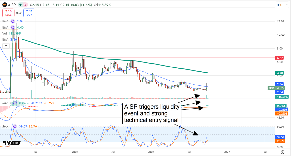 Candlestick stock price chart for AISP with moving averages, volume bars, and an annotation reading "AISP triggers liquidity event and strong technical entry signal".