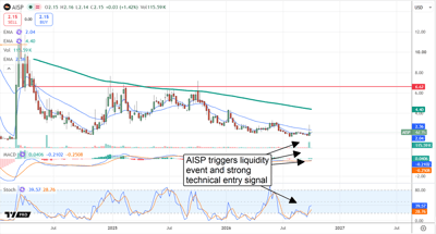 Candlestick stock price chart for AISP with moving averages, volume bars, and an annotation reading "AISP triggers liquidity event and strong technical entry signal".