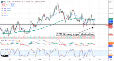 Stock price chart for RPM International with moving averages, MACD, and stochastic indicators, noting support at a key level.