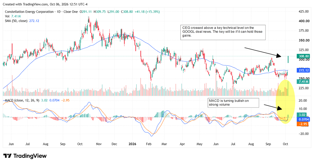 Constellation Energy shares surge 15% above a key technical level as bullish MACD momentum strengthens.