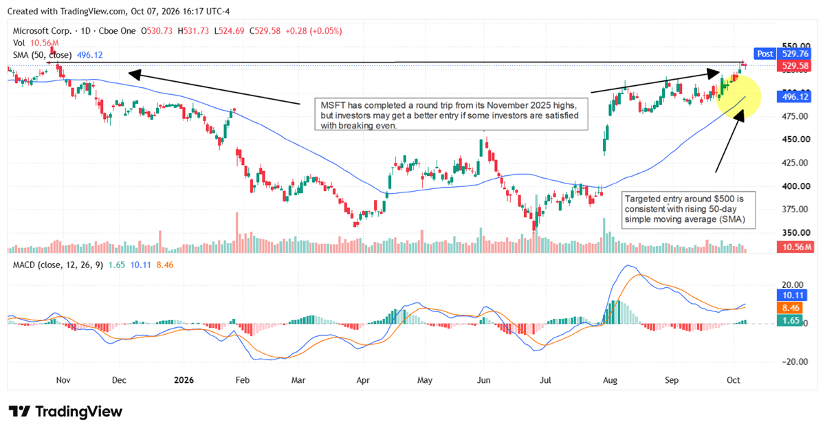TradingView chart of Microsoft Corp stock price with moving average and MACD indicator showing a pullback from highs.