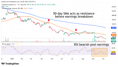 TradingView daily chart of lululemon athletica showing price decline below 50 and 200-day moving averages with bearish RSI.