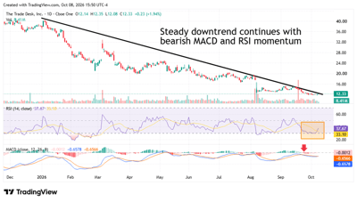 Daily chart of The Trade Desk stock showing a downtrend line with RSI and MACD indicators below.