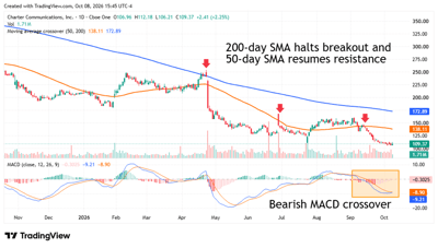 Daily chart of Charter Communications stock with 50- and 200-day moving averages, MACD, and bearish crossover annotations.