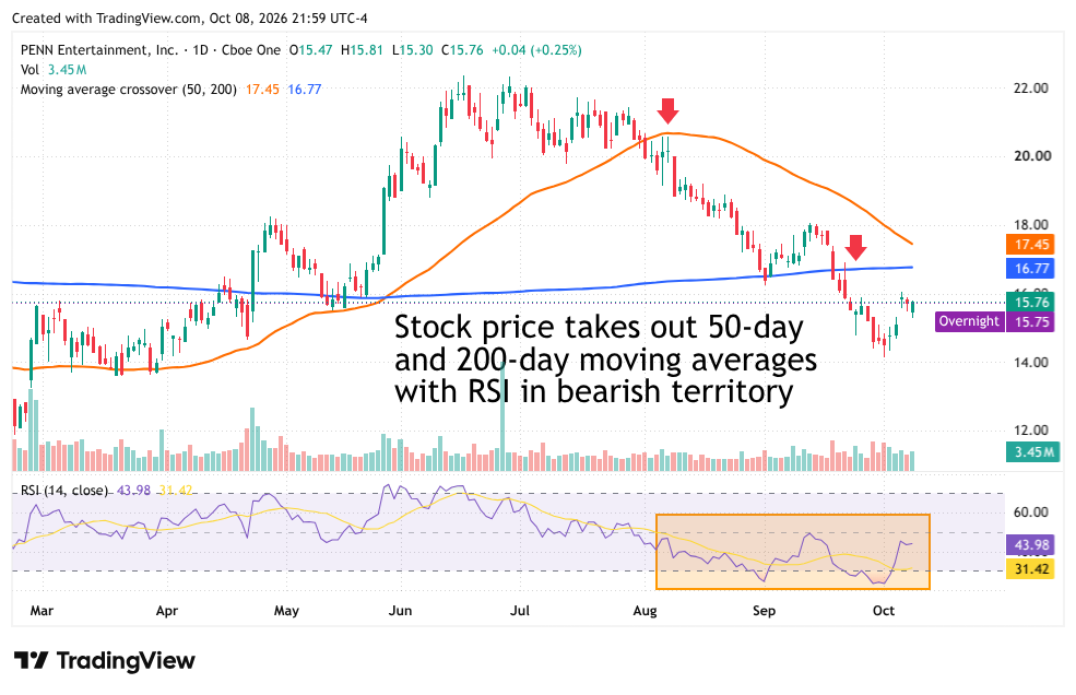 Daily stock chart for PENN Entertainment showing price crossing below 50-day and 200-day moving averages with bearish RSI.