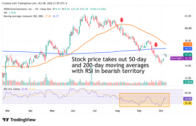 Daily stock chart for PENN Entertainment showing price crossing below 50-day and 200-day moving averages with bearish RSI.