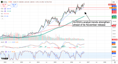 NVIDIA stock chart shows shares near record highs as analyst sentiment strengthens ahead of its November release.