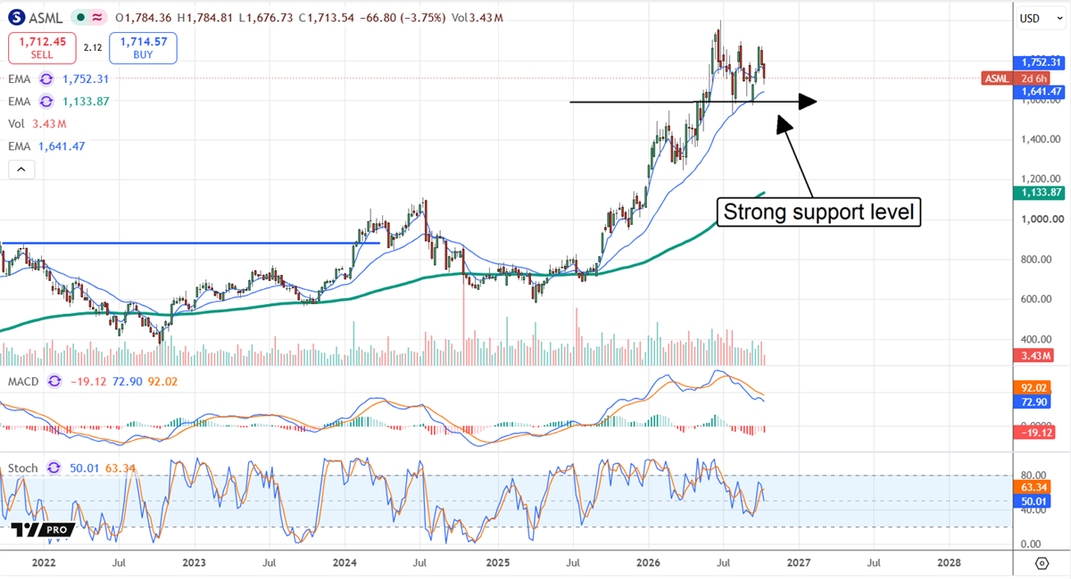 Candlestick stock price chart for ASML with EMA lines, marked support level, MACD and RSI indicators below.