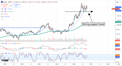 Candlestick stock price chart for ASML with EMA lines, marked support level, MACD and RSI indicators below.