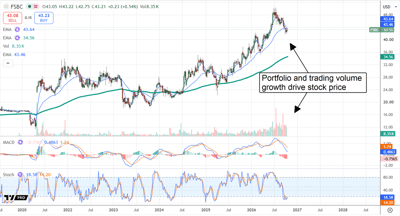 FSBC stock chart highlights a rally driven by portfolio growth and higher trading volume, with shares near $43.