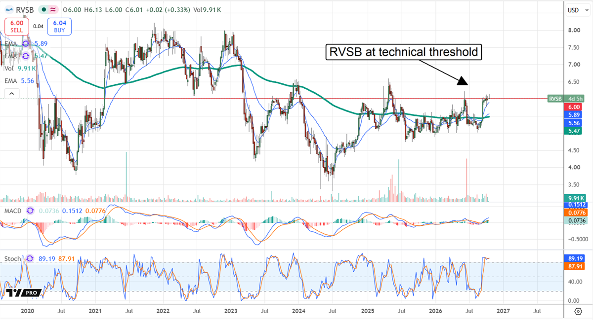 RVSB stock chart shows shares testing $6 resistance, with rising moving averages and overbought momentum.