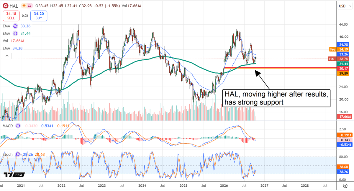 Halliburton (HAL) stock chart shows shares near $33 after earnings, with strong technical support around $30.