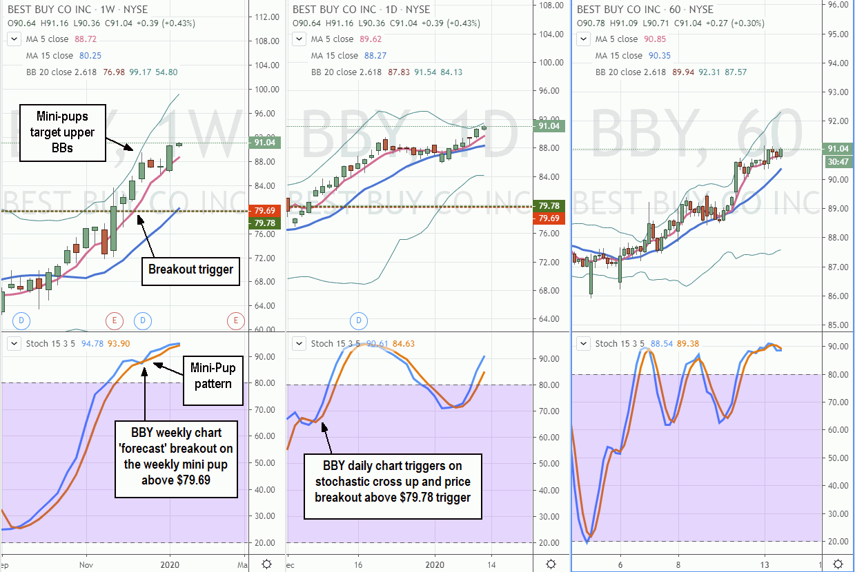 Use Multi-Time Frames as a Doppler Radar for Stock Price Trajectories