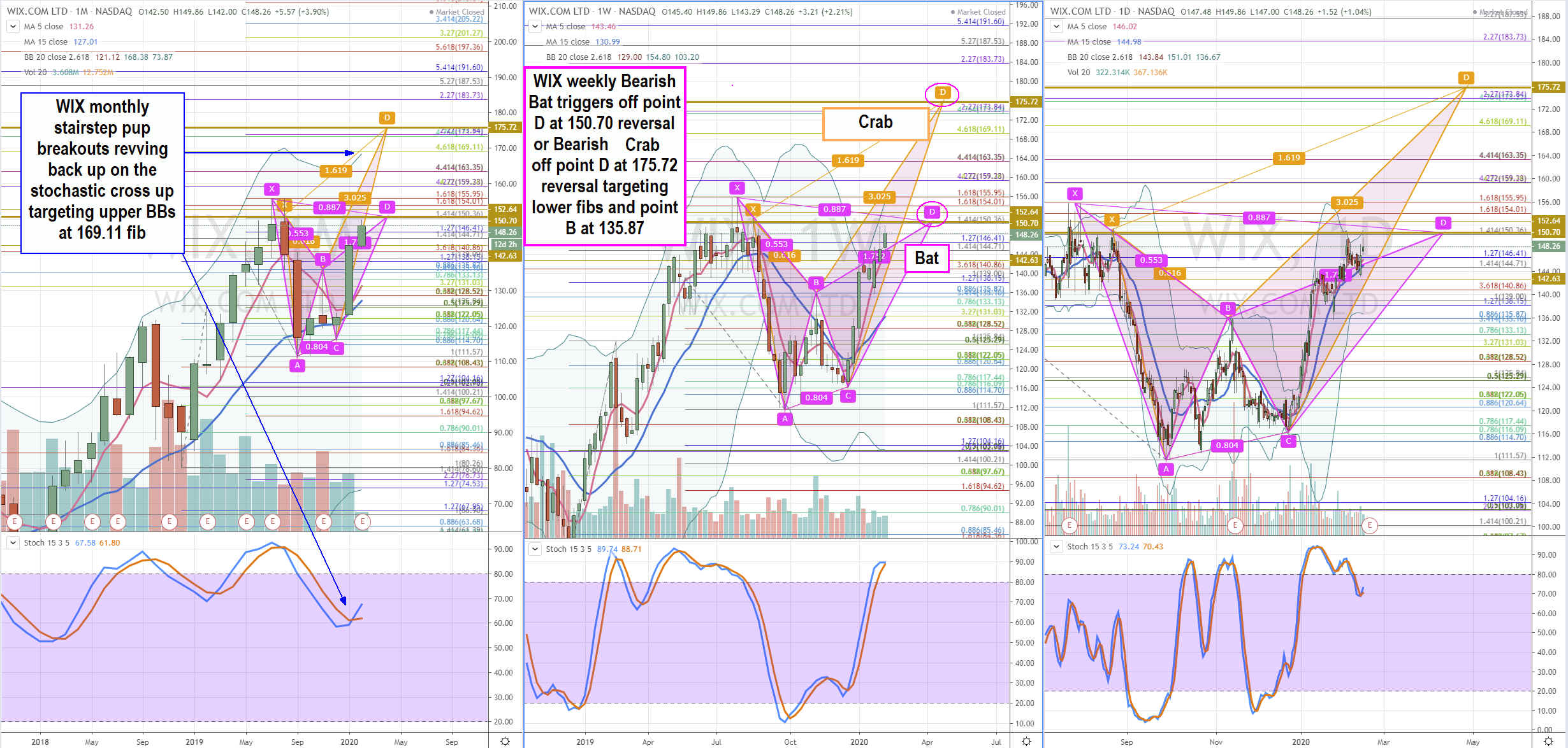 Trading Blueprint for Wix.com (WIX) Stock