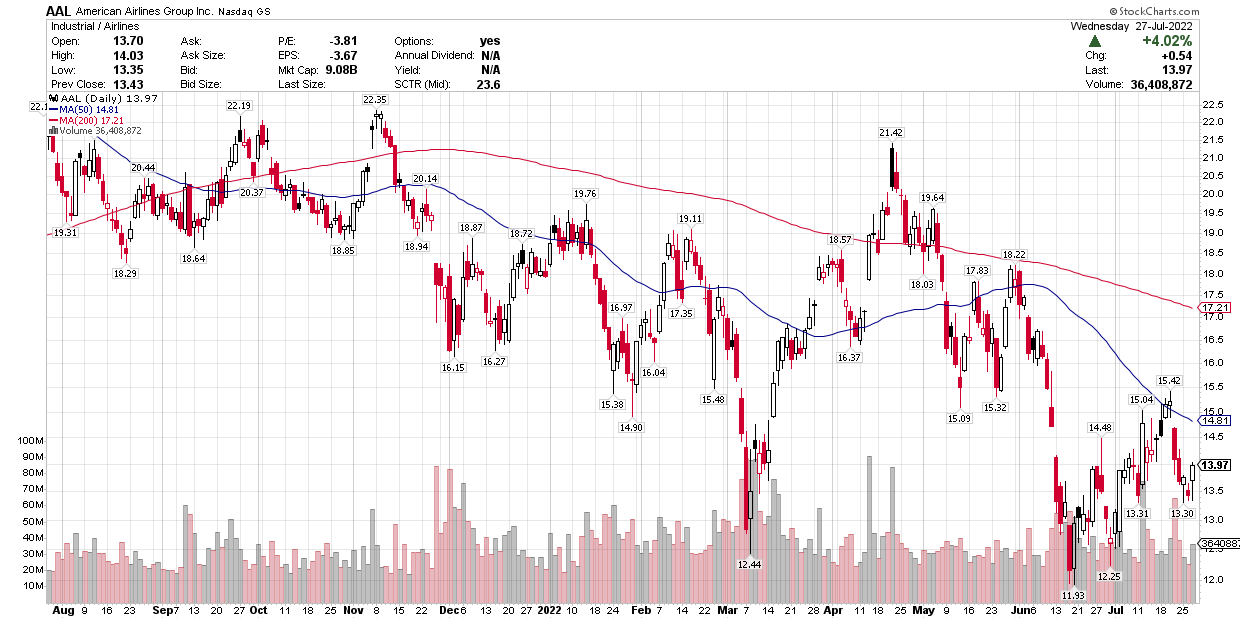 Buffett Sells, Should You Buy?