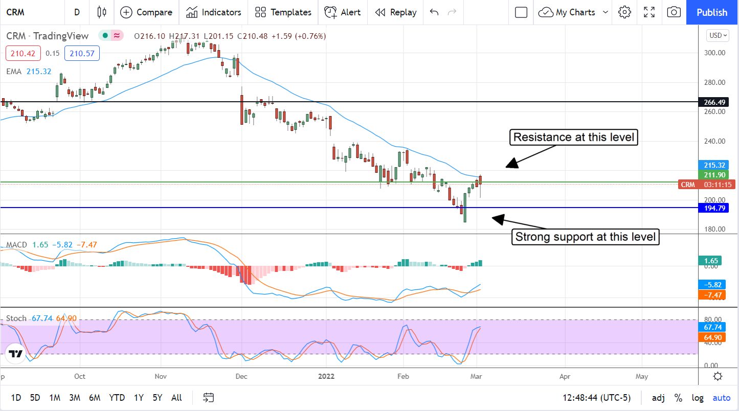 Salesforce Moves Higher Despite Series Of Price Target Reductions