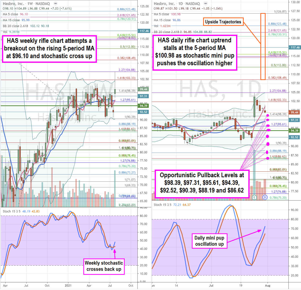 Hasbro Stock has Been Basing for a Breakout 