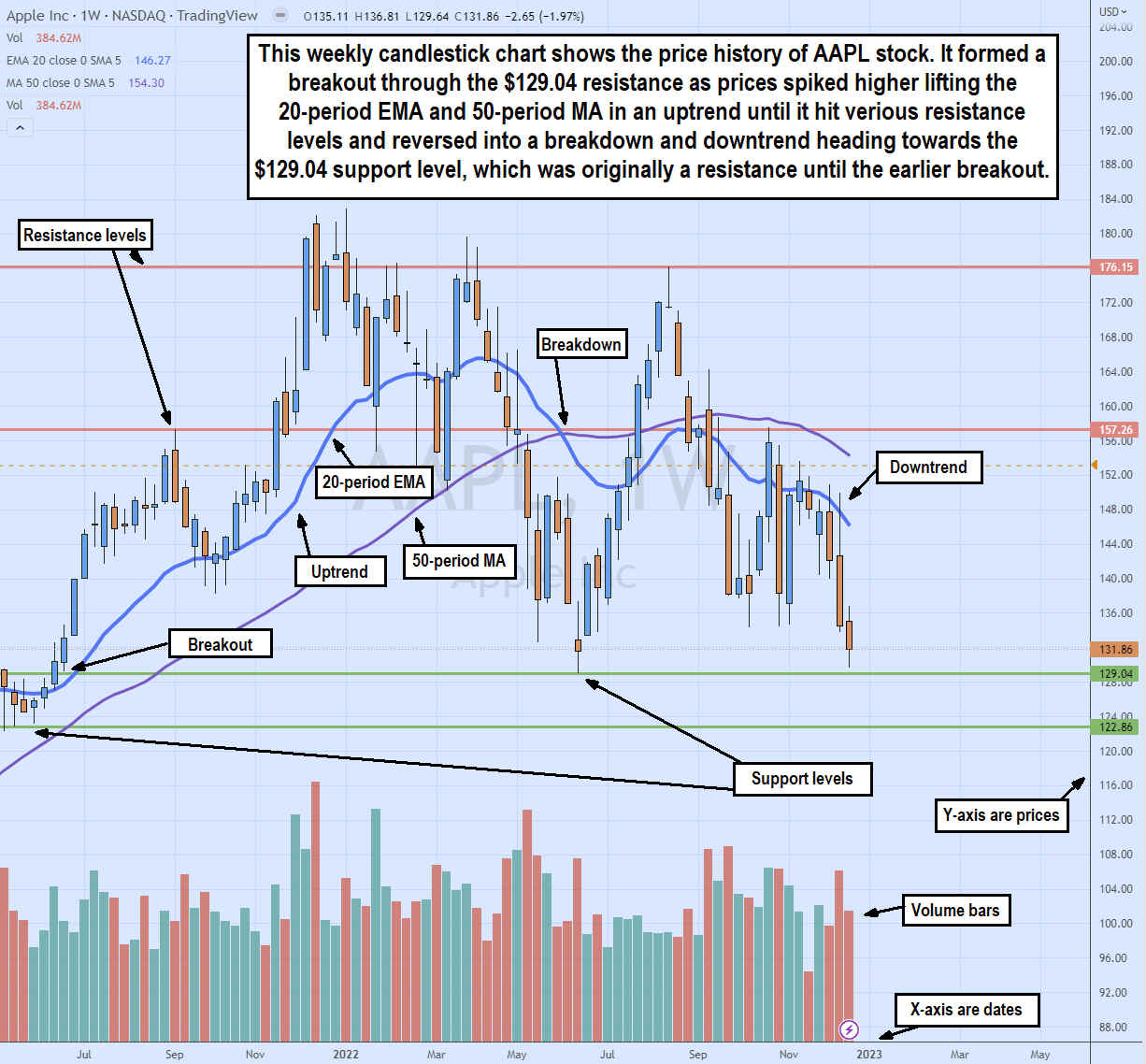 How to Read Stock Charts for Beginners