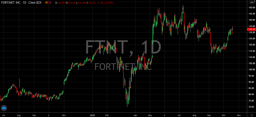 Fortinet (NASDAQ: FTNT) Makes Another Drive For All Time Highs