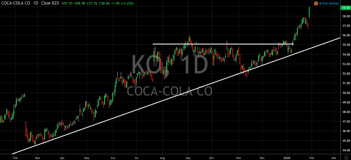 Coca-Cola Pops To All-Time Highs (KO)