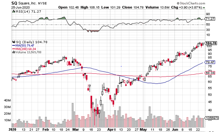 Square (NYSE: SQ) is Set for Huge Growth But Are Shares Too High?