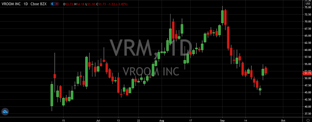 Vroom Stock Attracts A New Bull