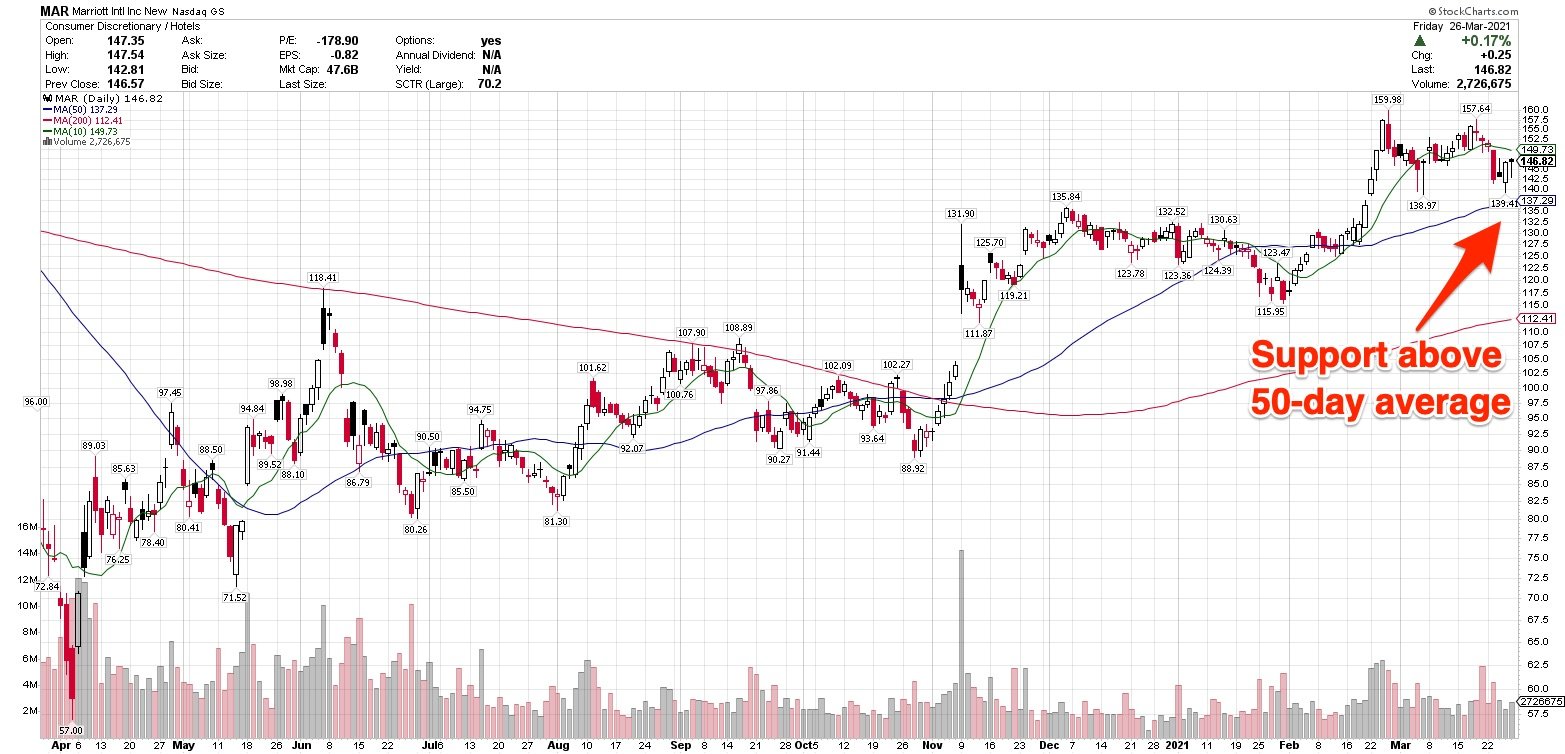 Do Hotel Stocks Have Room To Run? 