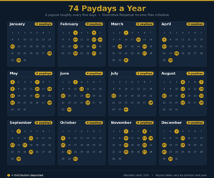 $21,000 a day before the war. $51,870 now.