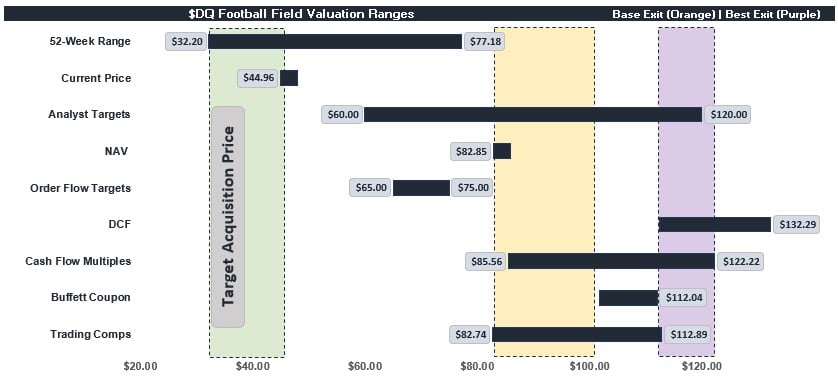 Daqo's Valuation