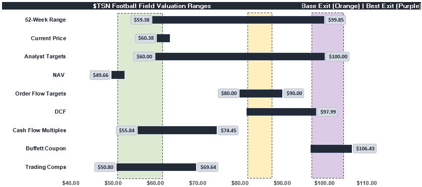 Tyson Football Valuation