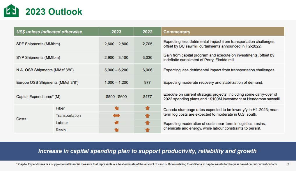 West Fraser Timber stock price 