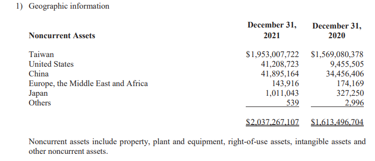 Non-current Asset structure