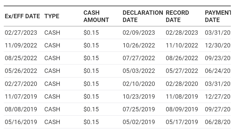 Hilton dividends