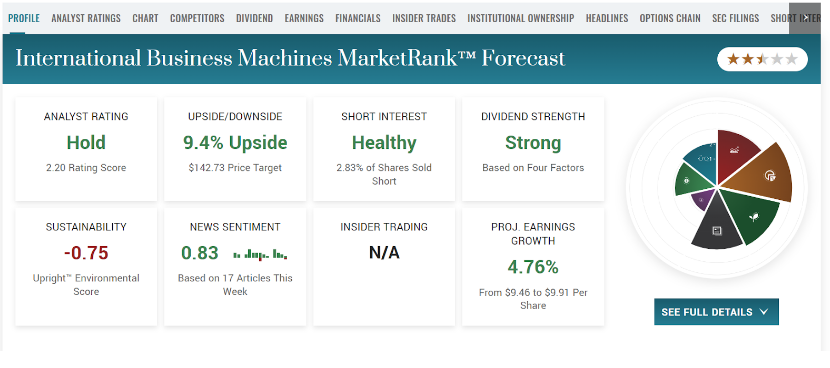 View of IBM on MarketBeat