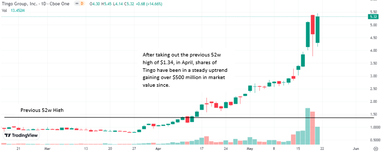 Tingo Group stock price chart 