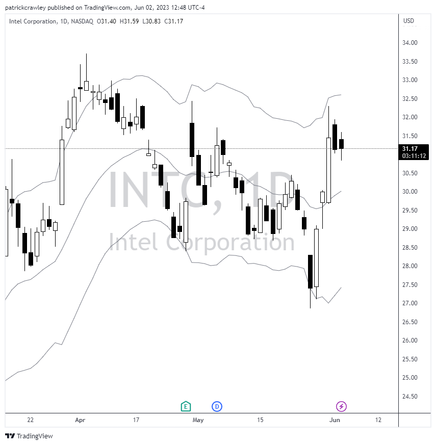 Intel stock chart 