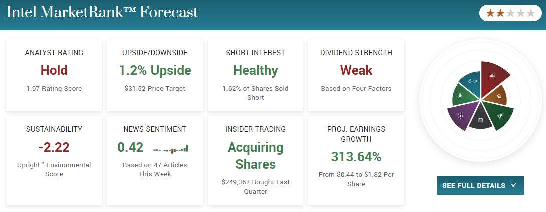 Intel Stocks forecast 