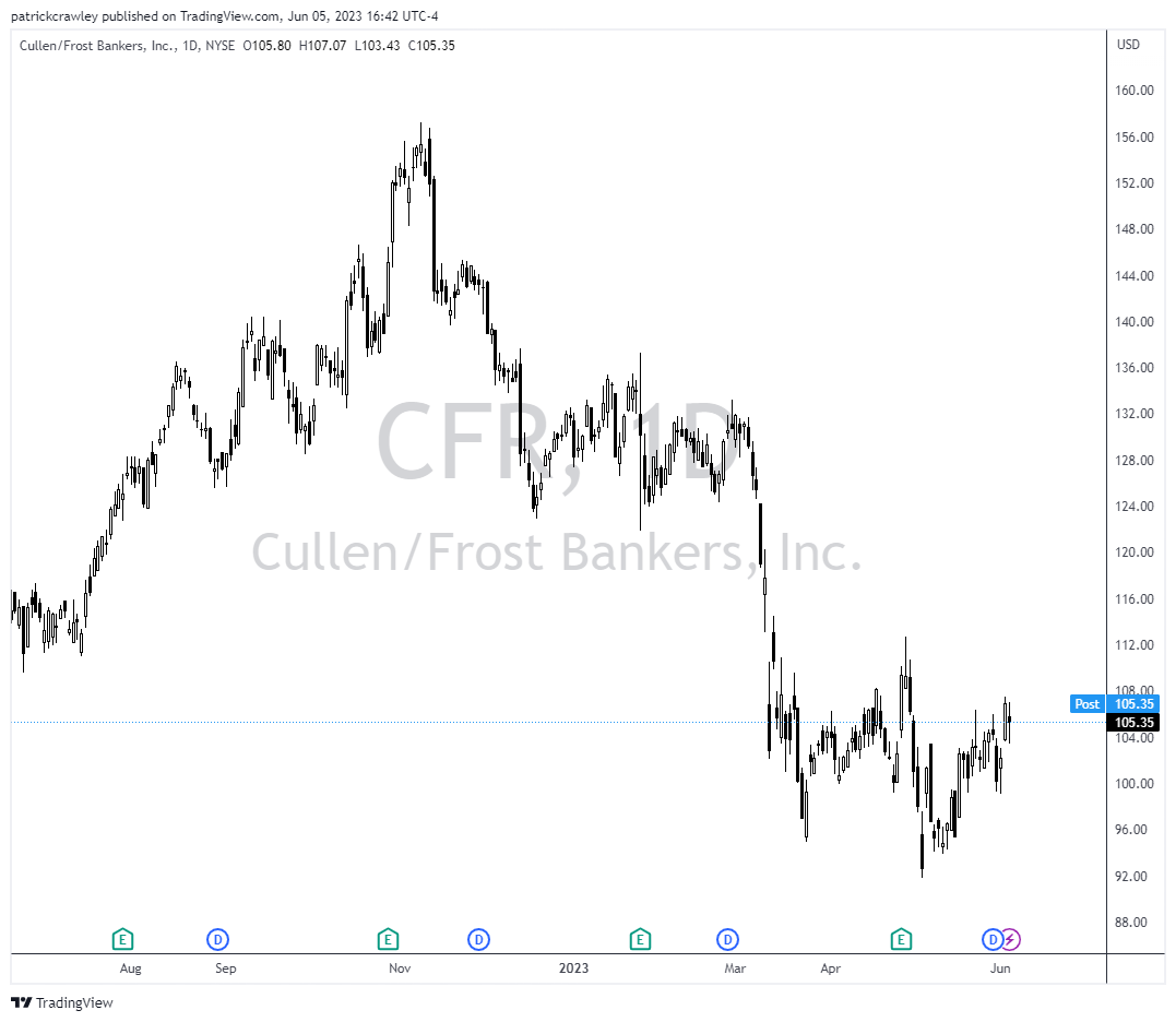 CFR stock chart 