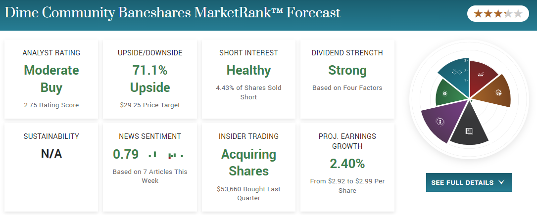 Dime community bank stock forecast MarketBeat
