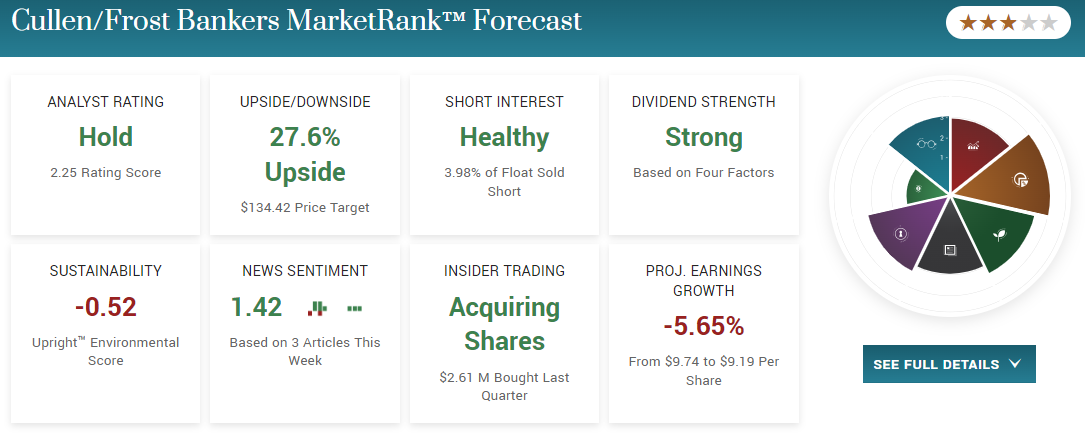 Cullen Frost Bankers stock forecast MarketBeat