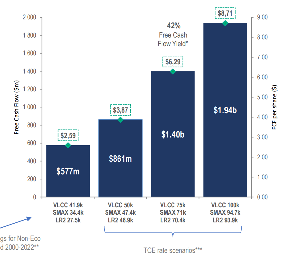 Frontline free cash flow chart