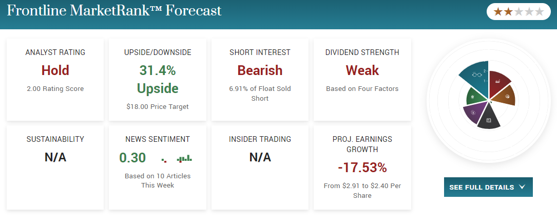 Frontline Marketcast forecast 