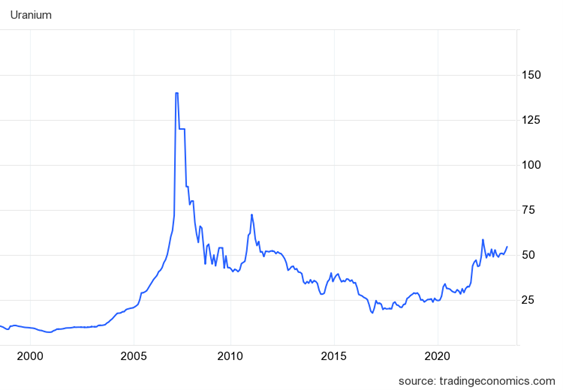 Uranium chart 