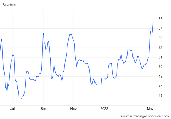 uranium price chart 