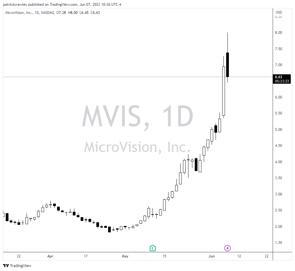MVIS stock chart 
