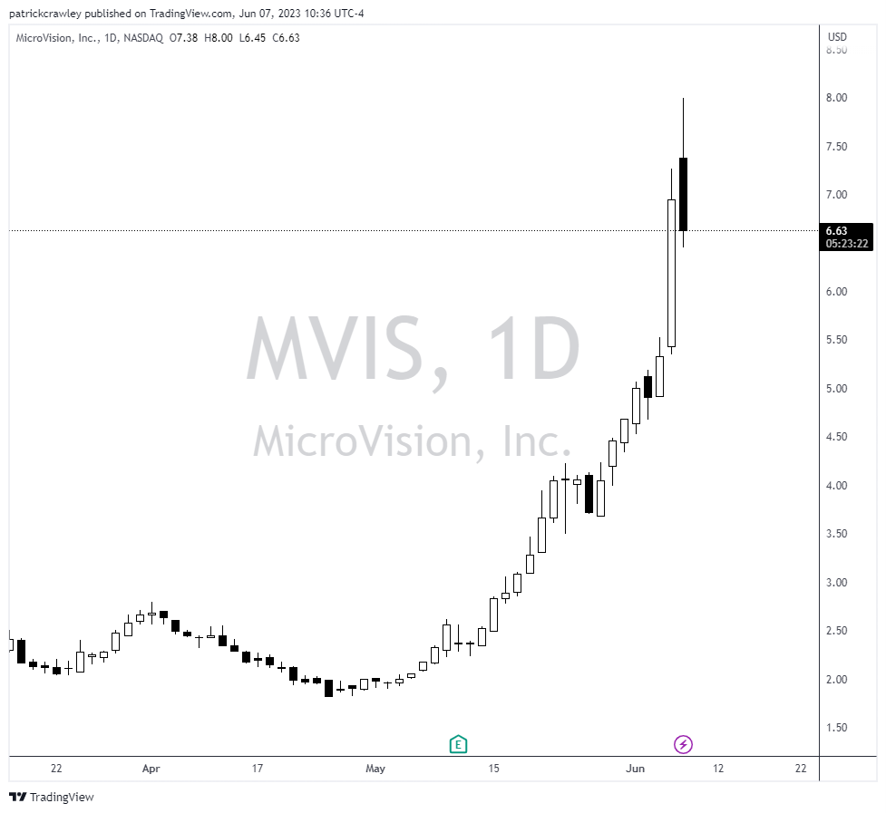 MVIS stock chart