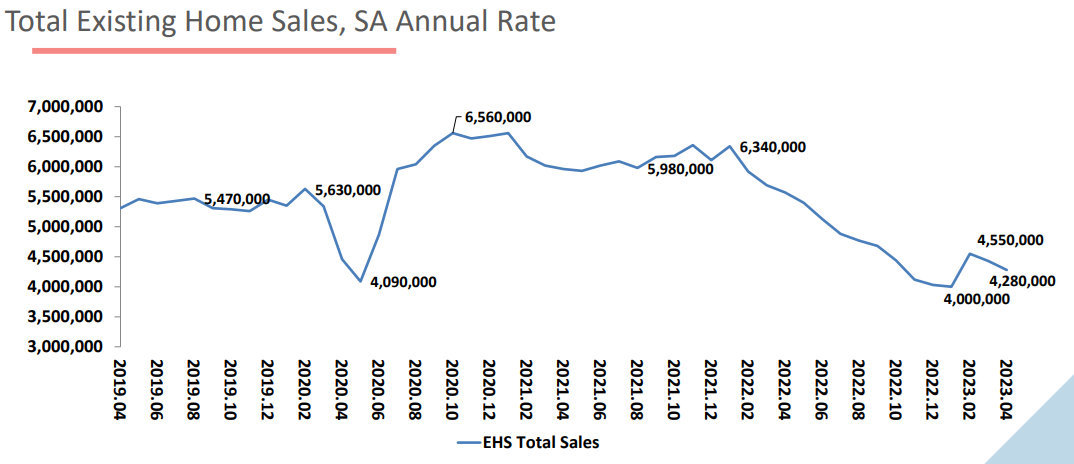 Home sales chart 