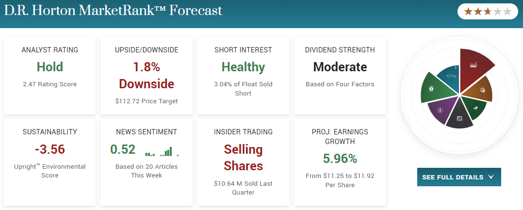 DR Horton MarketRank forecast 